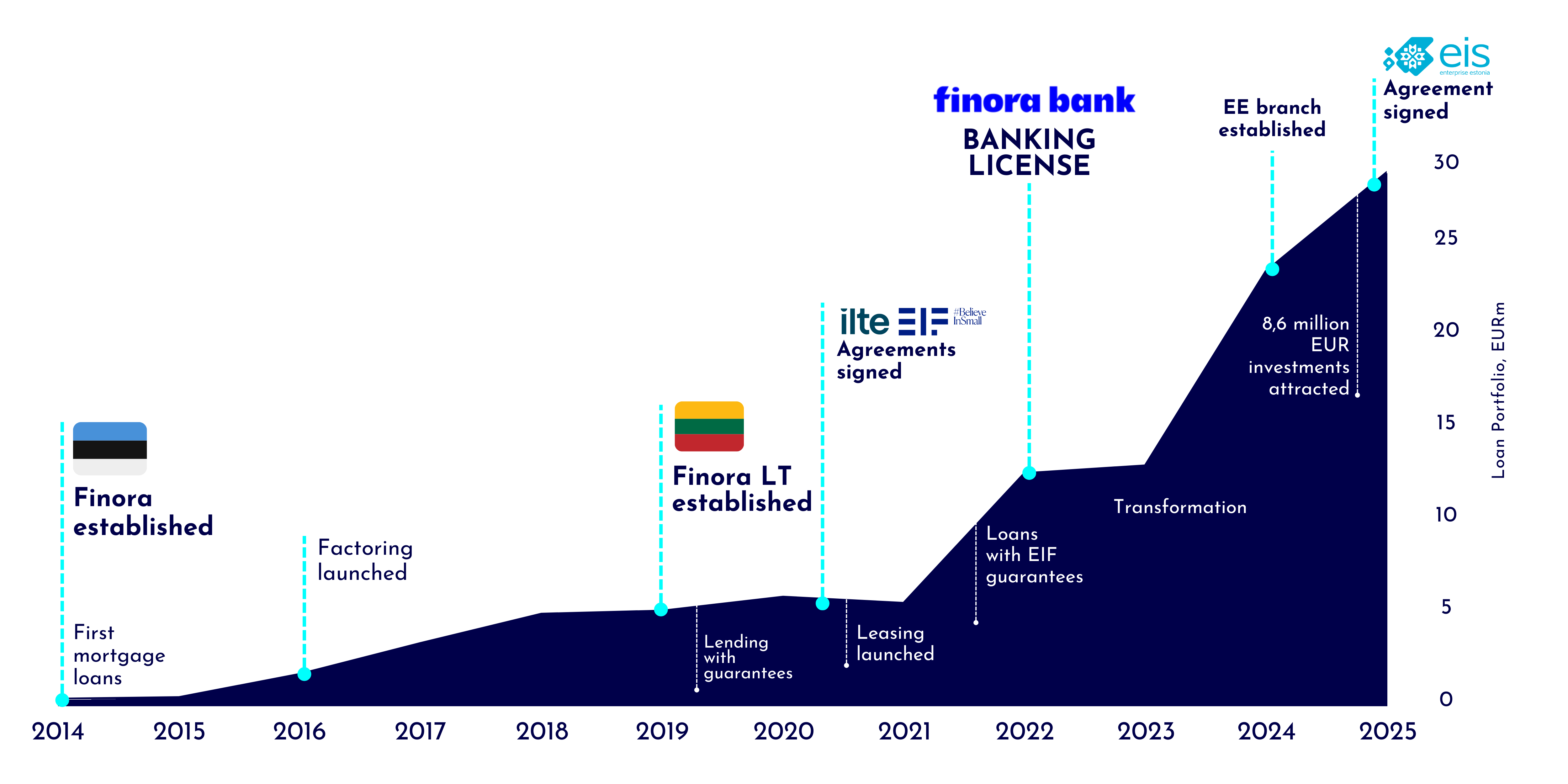 Finora Group Growth Story
